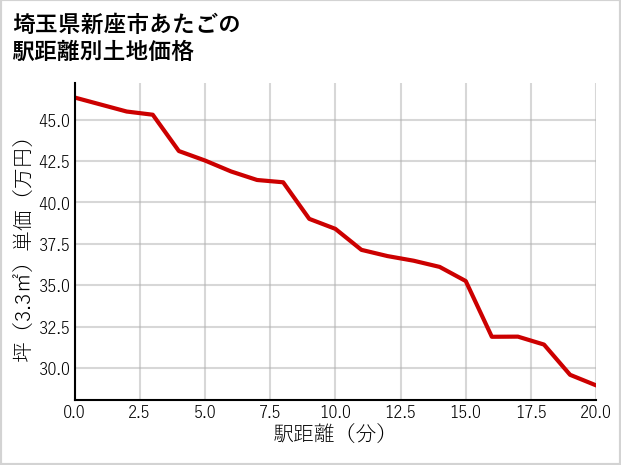 埼玉県新座市あたごの徒歩距離別の土地坪単価