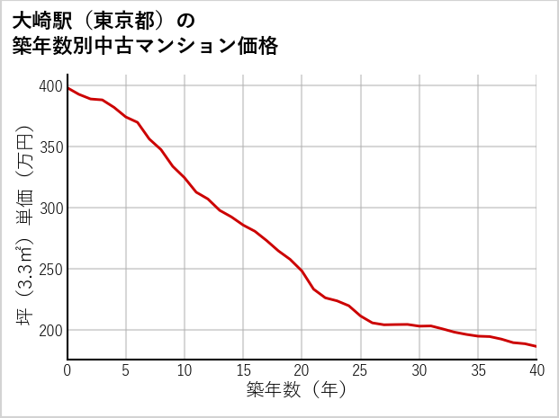 大崎駅（東京都）の築年数別の中古マンション坪単価