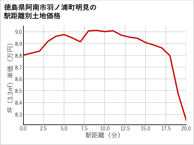徳島県阿南市羽ノ浦町明見の徒歩距離別の土地坪単価