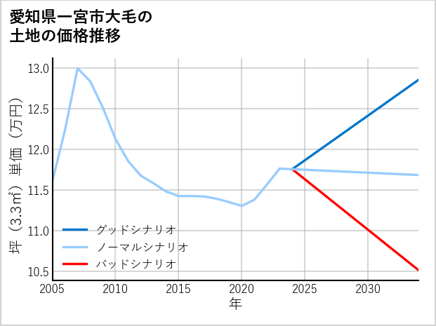 愛知県一宮市大毛の土地価格推移