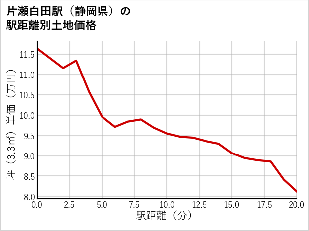片瀬白田駅（静岡県）の徒歩距離別の土地坪単価