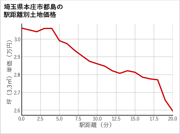 埼玉県本庄市都島の徒歩距離別の土地坪単価