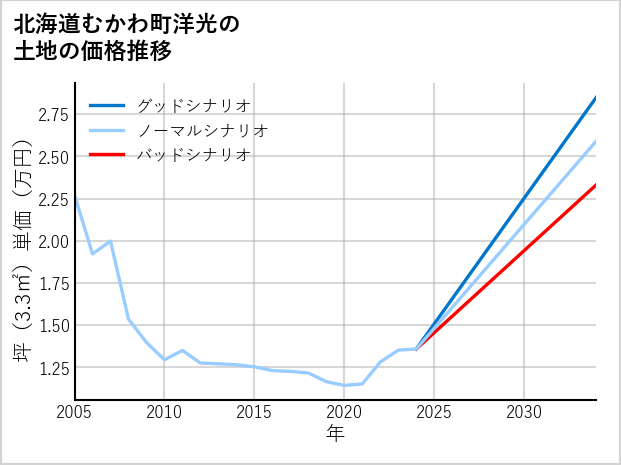 北海道むかわ町洋光の土地価格推移