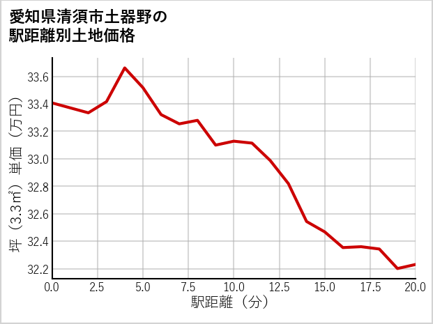 愛知県清須市土器野の徒歩距離別の土地坪単価
