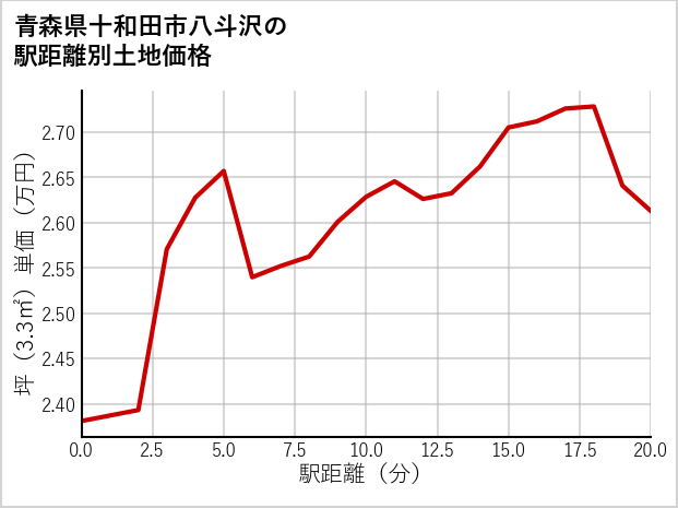 青森県十和田市八斗沢の徒歩距離別の土地坪単価