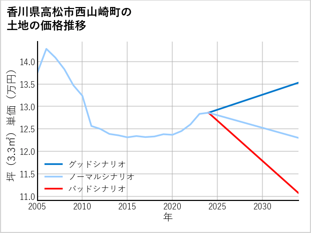 香川県高松市西山崎町の土地価格推移