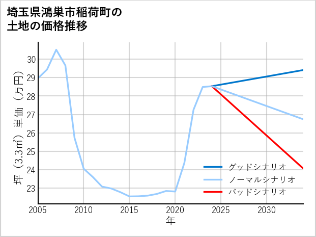 埼玉県鴻巣市稲荷町の土地価格推移