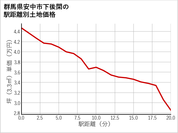 群馬県安中市下後閑の徒歩距離別の土地坪単価