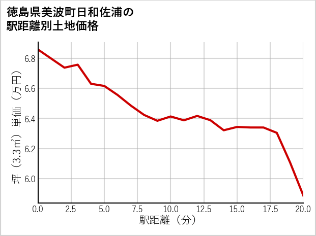 徳島県美波町日和佐浦の徒歩距離別の土地坪単価