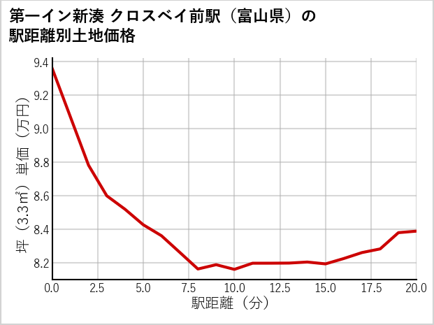 第一イン新湊クロスベイ前駅（富山県）の徒歩距離別の土地坪単価