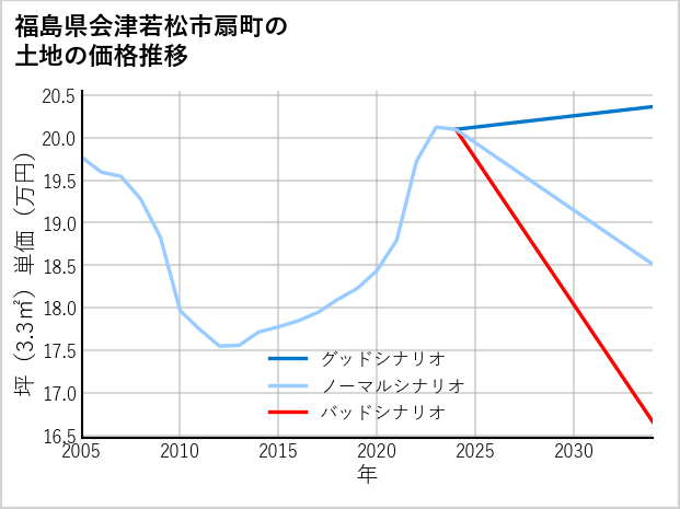 福島県会津若松市扇町の土地価格推移