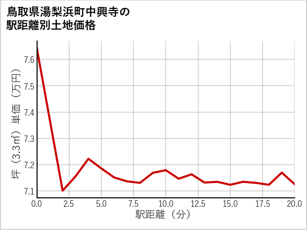 鳥取県湯梨浜町中興寺の徒歩距離別の土地坪単価