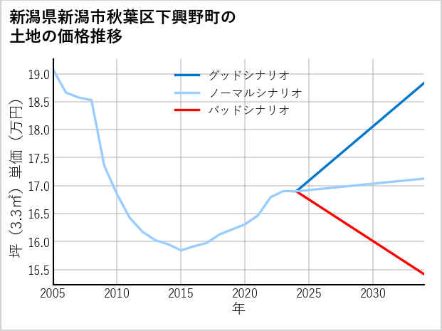 新潟県新潟市秋葉区下興野町の土地価格推移