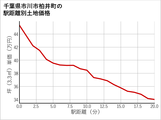 千葉県市川市柏井町の徒歩距離別の土地坪単価