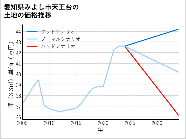 愛知県みよし市天王台の土地価格推移