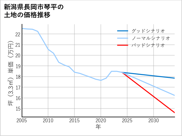 新潟県長岡市琴平の土地価格推移