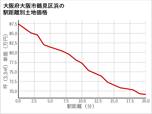 大阪府大阪市鶴見区浜の徒歩距離別の土地坪単価
