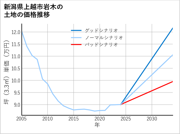 新潟県上越市岩木の土地価格推移