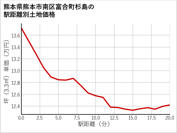 熊本県熊本市南区富合町杉島の土地価格推移