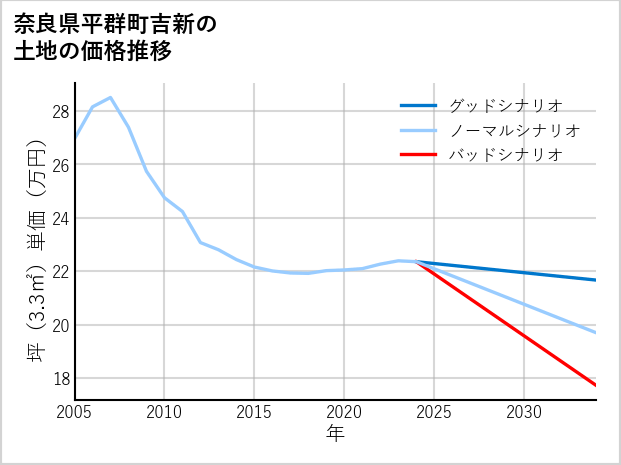 奈良県平群町吉新の土地価格推移
