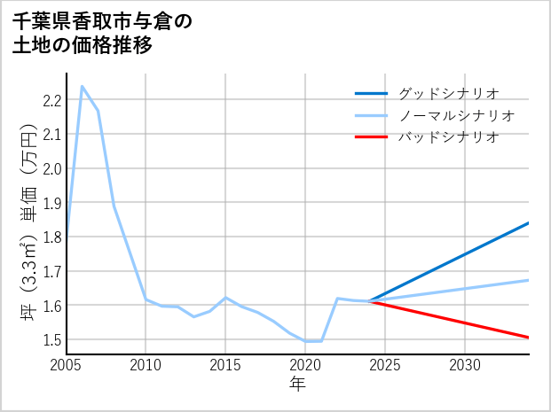 千葉県香取市与倉の土地価格推移