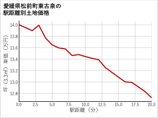 愛媛県松前町東古泉の徒歩距離別の土地坪単価