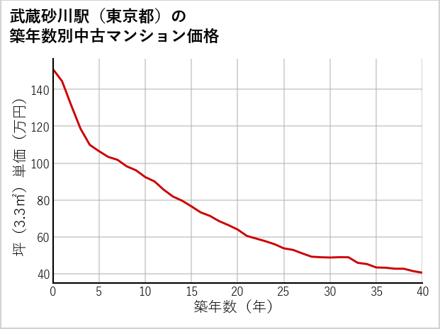 武蔵砂川駅（東京都）の築年数別の中古マンション坪単価
