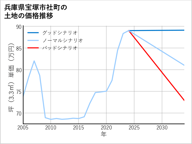 兵庫県宝塚市社町の土地価格推移