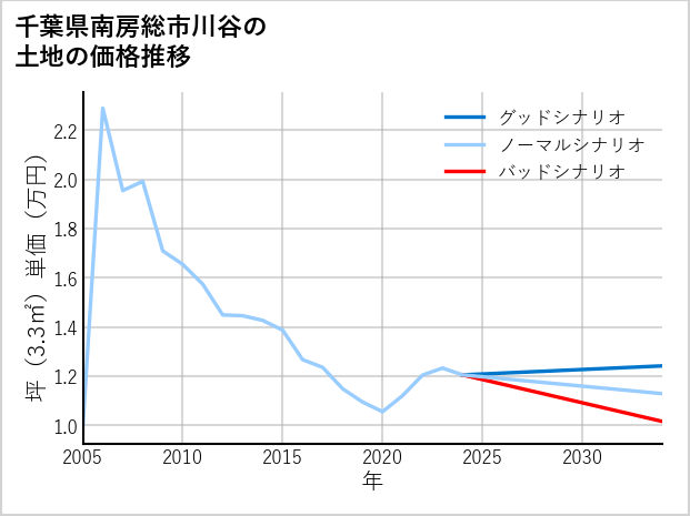 千葉県南房総市川谷の土地価格推移