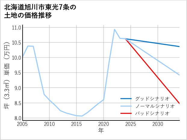 北海道旭川市東光7条の土地価格推移