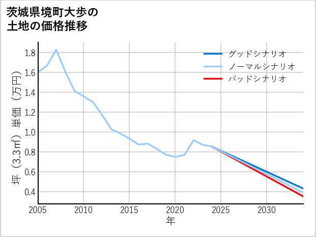 茨城県境町大歩の土地価格推移