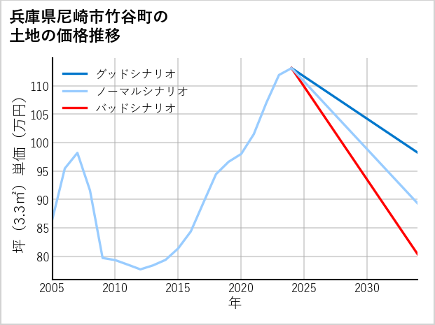 兵庫県尼崎市竹谷町の土地価格推移