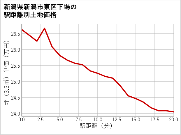 新潟県新潟市東区下場の徒歩距離別の土地坪単価