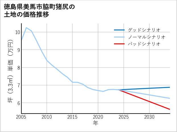 徳島県美馬市脇町猪尻の土地価格推移
