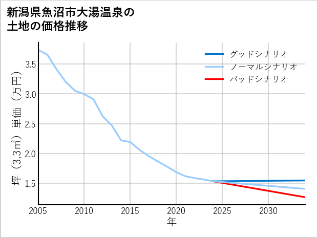 新潟県魚沼市大湯温泉の土地価格推移