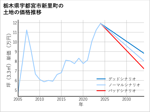 栃木県宇都宮市新里町の土地価格推移
