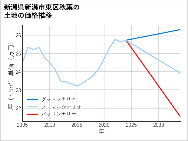 新潟県新潟市東区秋葉の土地価格推移