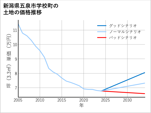 新潟県五泉市学校町の土地価格推移