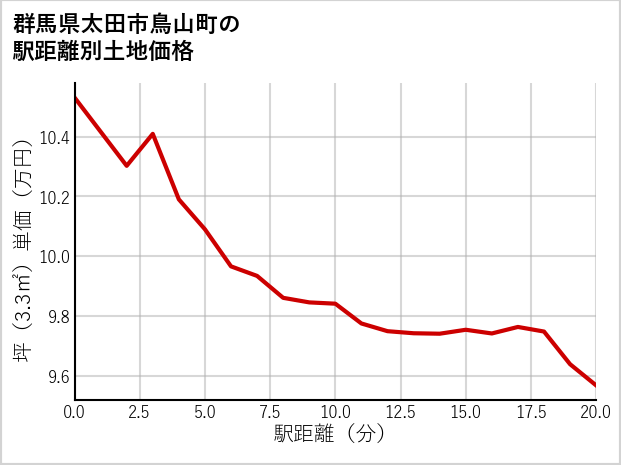 群馬県太田市鳥山町の徒歩距離別の土地坪単価