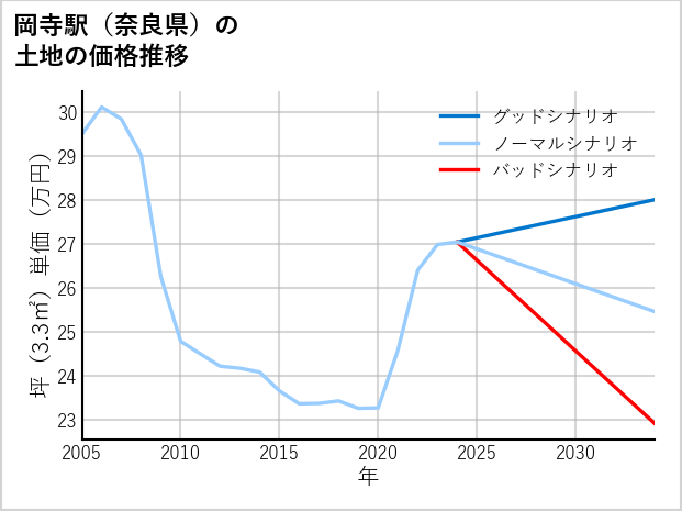 岡寺駅（奈良県）の土地価格推移