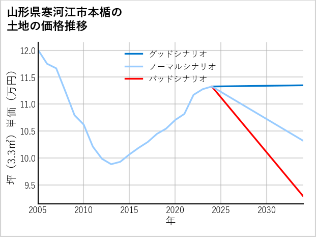 山形県寒河江市本楯の土地価格推移
