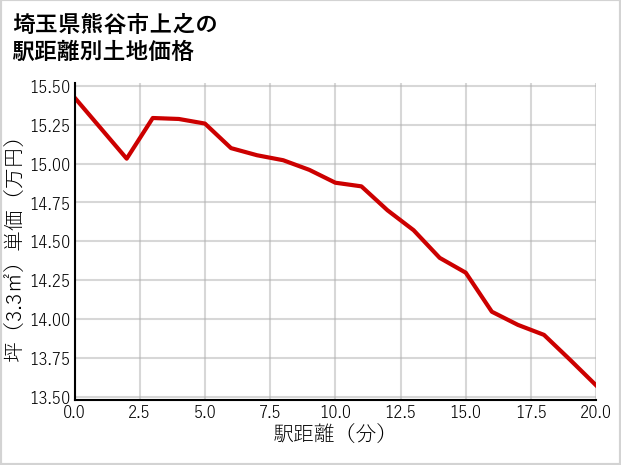 埼玉県熊谷市上之の徒歩距離別の土地坪単価