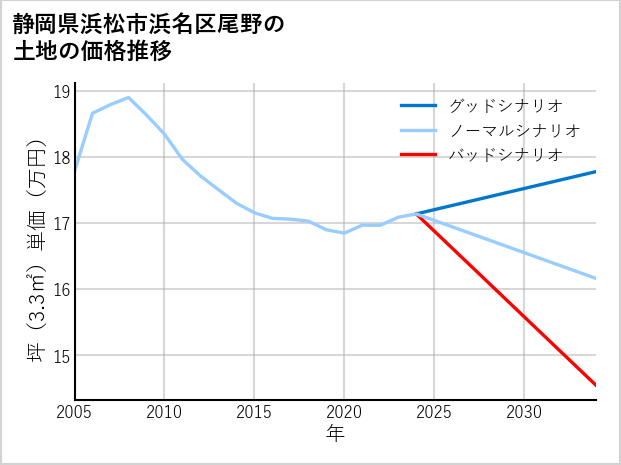 静岡県浜松市浜名区尾野の土地価格推移