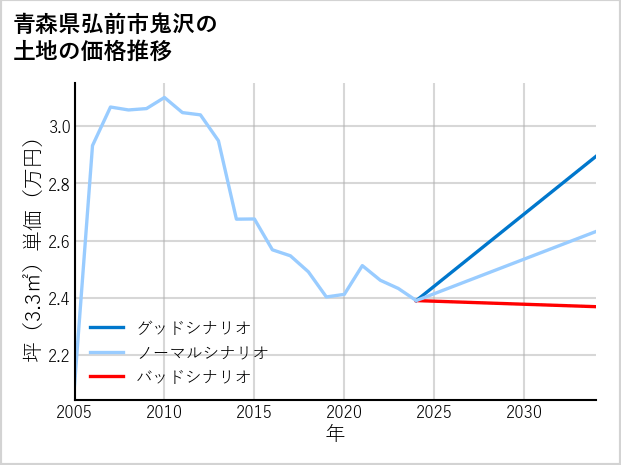青森県弘前市鬼沢の土地価格推移
