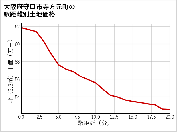 大阪府守口市寺方元町の徒歩距離別の土地坪単価