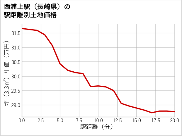 西浦上駅（長崎県）の徒歩距離別の土地坪単価