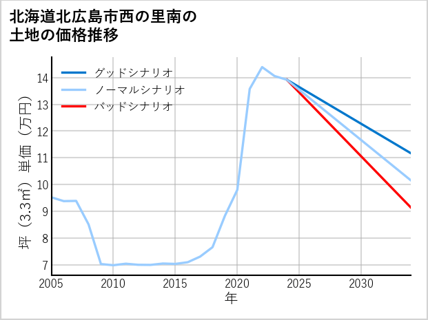 北海道北広島市西の里南の土地価格推移