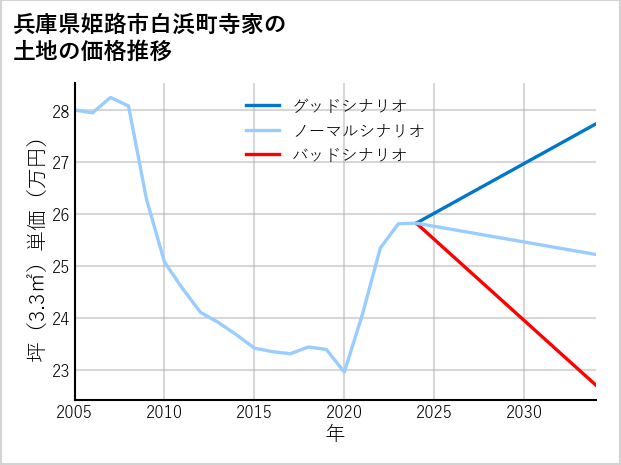 兵庫県姫路市白浜町寺家の土地価格推移