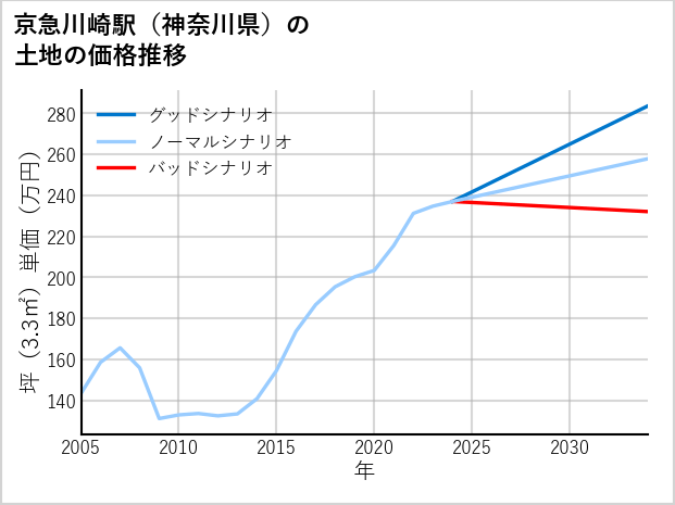 京急川崎駅（神奈川県）の土地価格推移