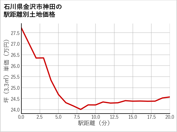 石川県金沢市神田の徒歩距離別の土地坪単価